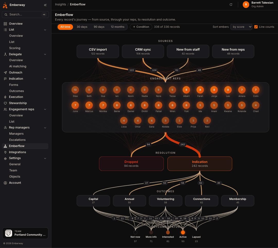 The Emberway platform — every record's journey from source, through your reps, to resolution and outcome